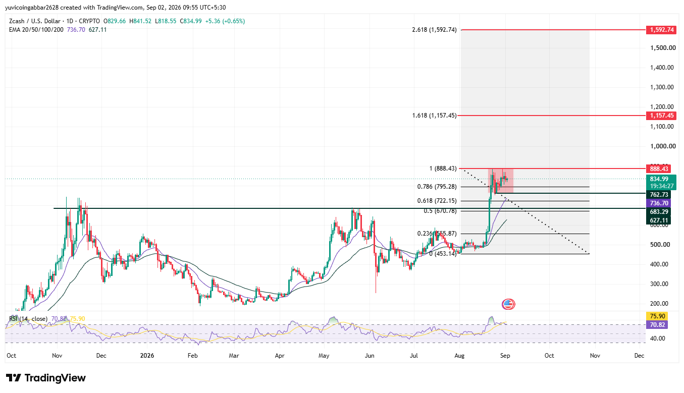 ZEC Price Prediction Long-Term: Technical Analysis