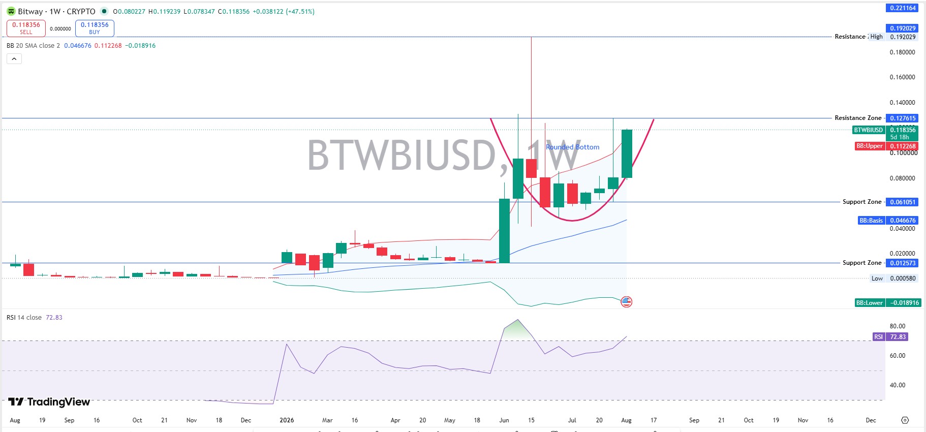 BTW Technical Analysis: Weekly Chart BTW Technical Analysis: Weekly Chart