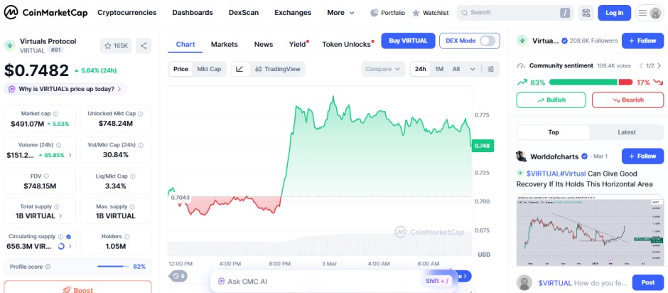 top crypto gainers today, VITRUAL top crypto gainers today, VITRUAL