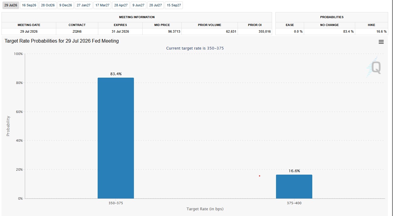 FED Tool Watch Data