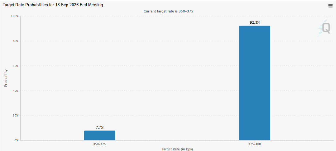 Fed Rate Hike Chances Fed Rate Hike Chances