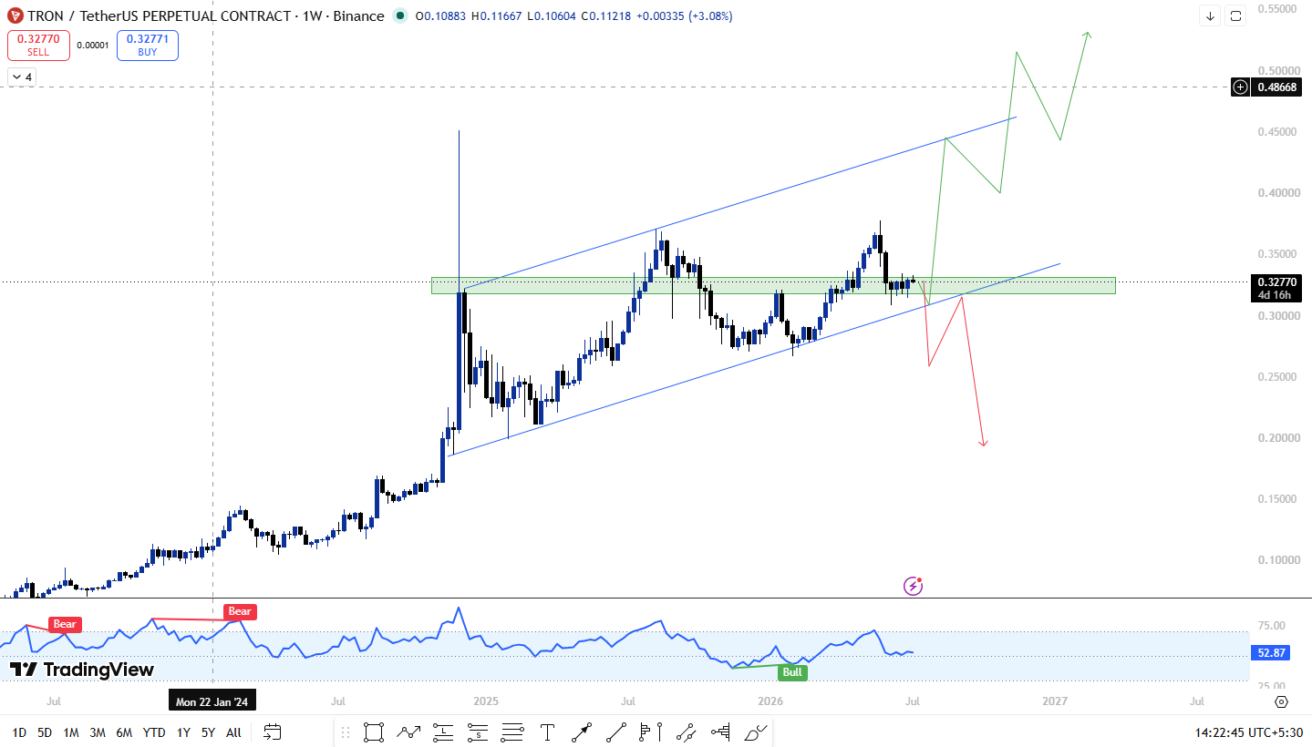 tron trx chart analysis tron trx chart analysis