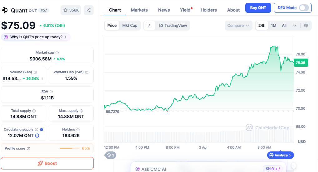 QNT price chart showing gradual uptrend with volume support QNT price chart showing gradual uptrend with volume support