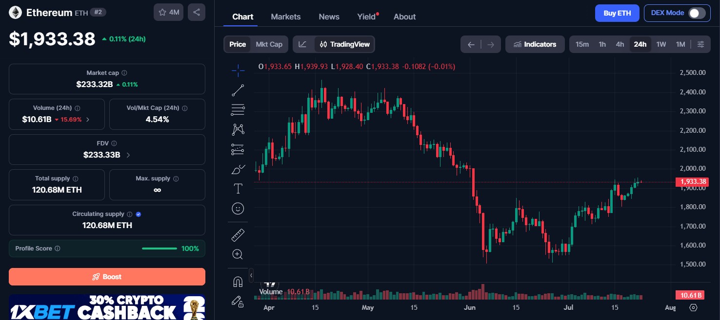 Ethereum ETH Price Today