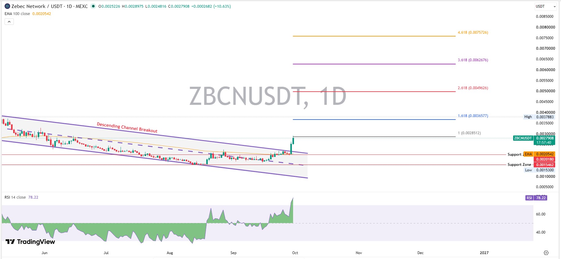 Zebec Network Technical Analysis Zebec Network Technical Analysis