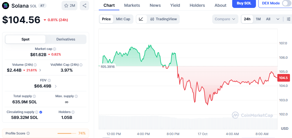 Solana Price Chart