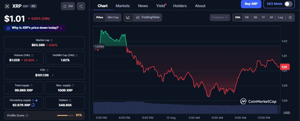 XRP Coinmarketcap data XRP Coinmarketcap data