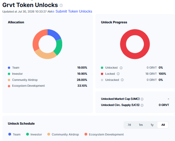 GRVT token unlock allocation and supply distribution chart
