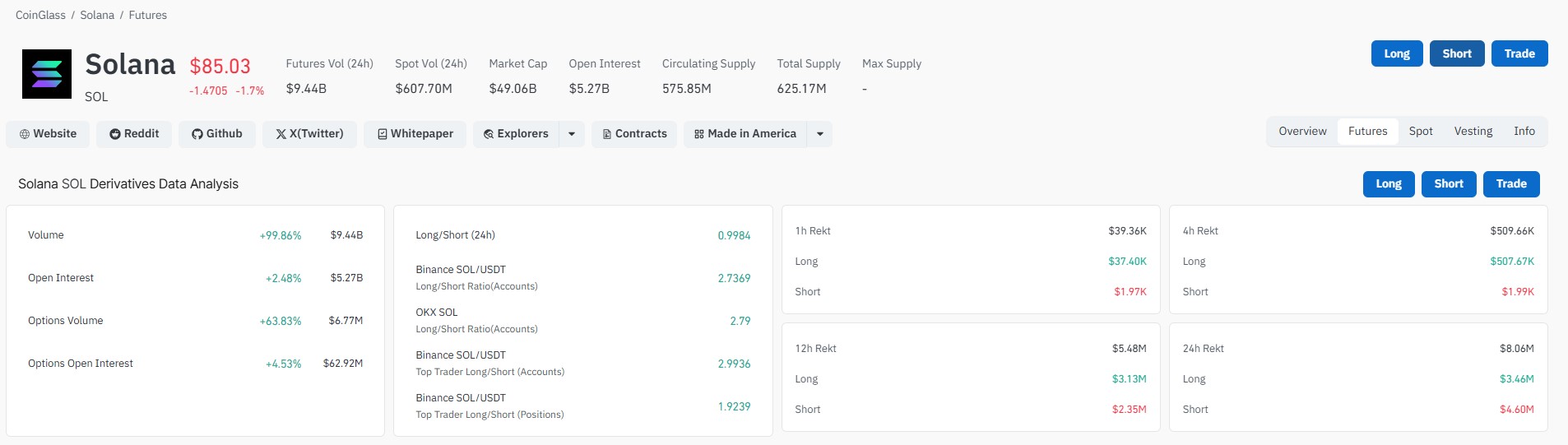 Solana Derivatives Market Data