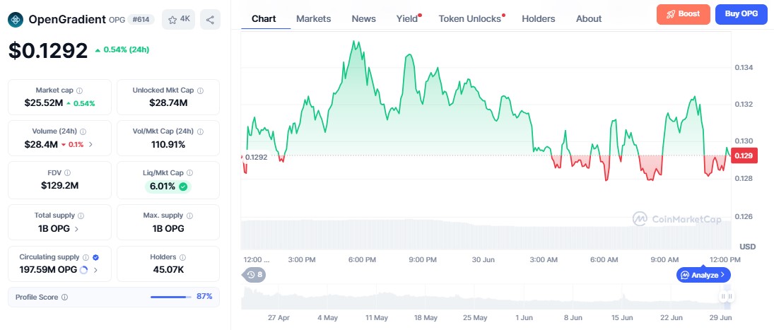 OpenGradient Price today 
