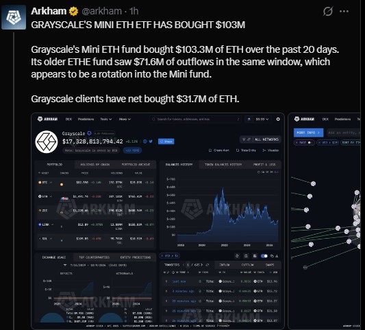 Grayscale Mini ETH fund bought $103.3 million of ETH 