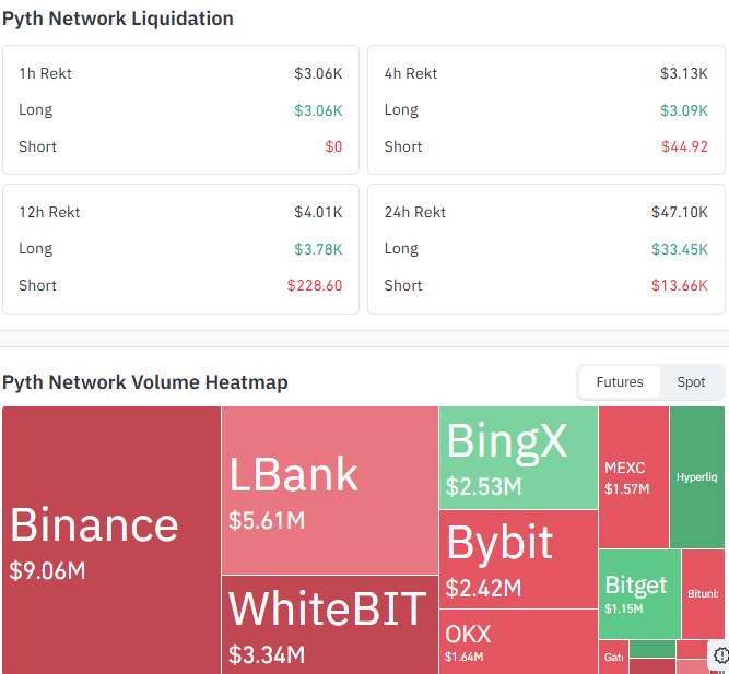 Over the past 12 hours, total liquidations