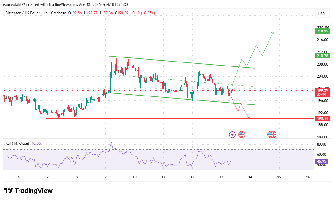 ittensor Price Prediction 1-Hour Chart and Key Levels