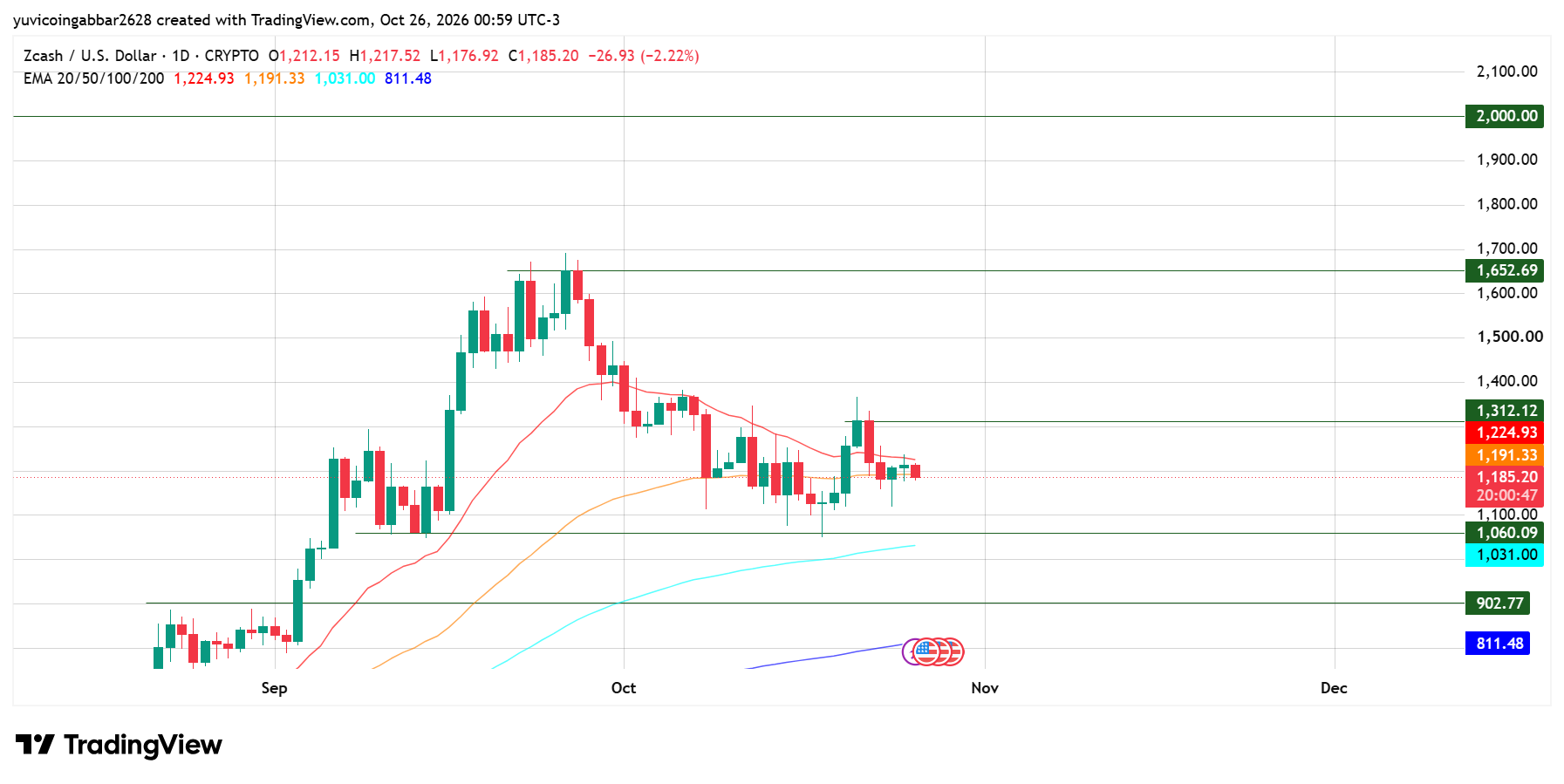 Zcash Price Prediction: ZEC Trades in a Range Near Its EMAs Zcash Price Prediction: ZEC Trades in a Range Near Its EMAs