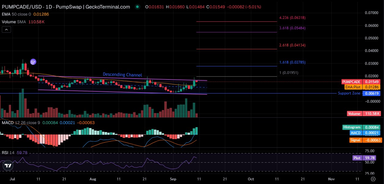 PUMPCADE Technical Analysis PUMPCADE Technical Analysis