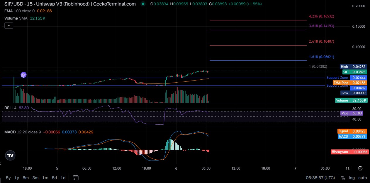 SIF Technical Analysis
