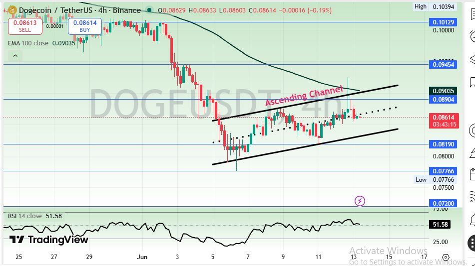 Dogecoin price prediction 2026 Technical Analysis Dogecoin price prediction 2026 Technical Analysis