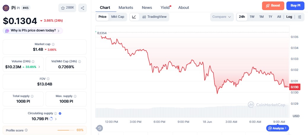 Pi Coin Price Chart Pi Coin Price Chart