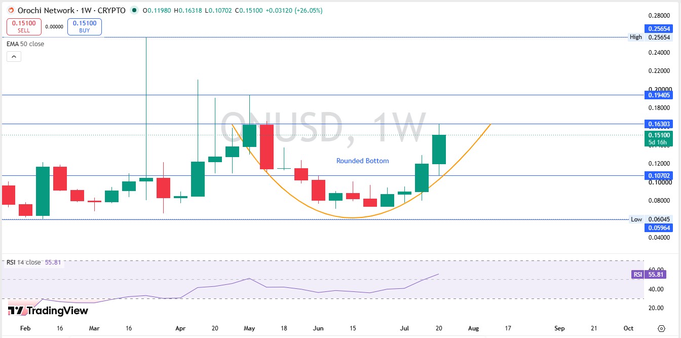 Orochi Network Technical Analysis Weekly chart