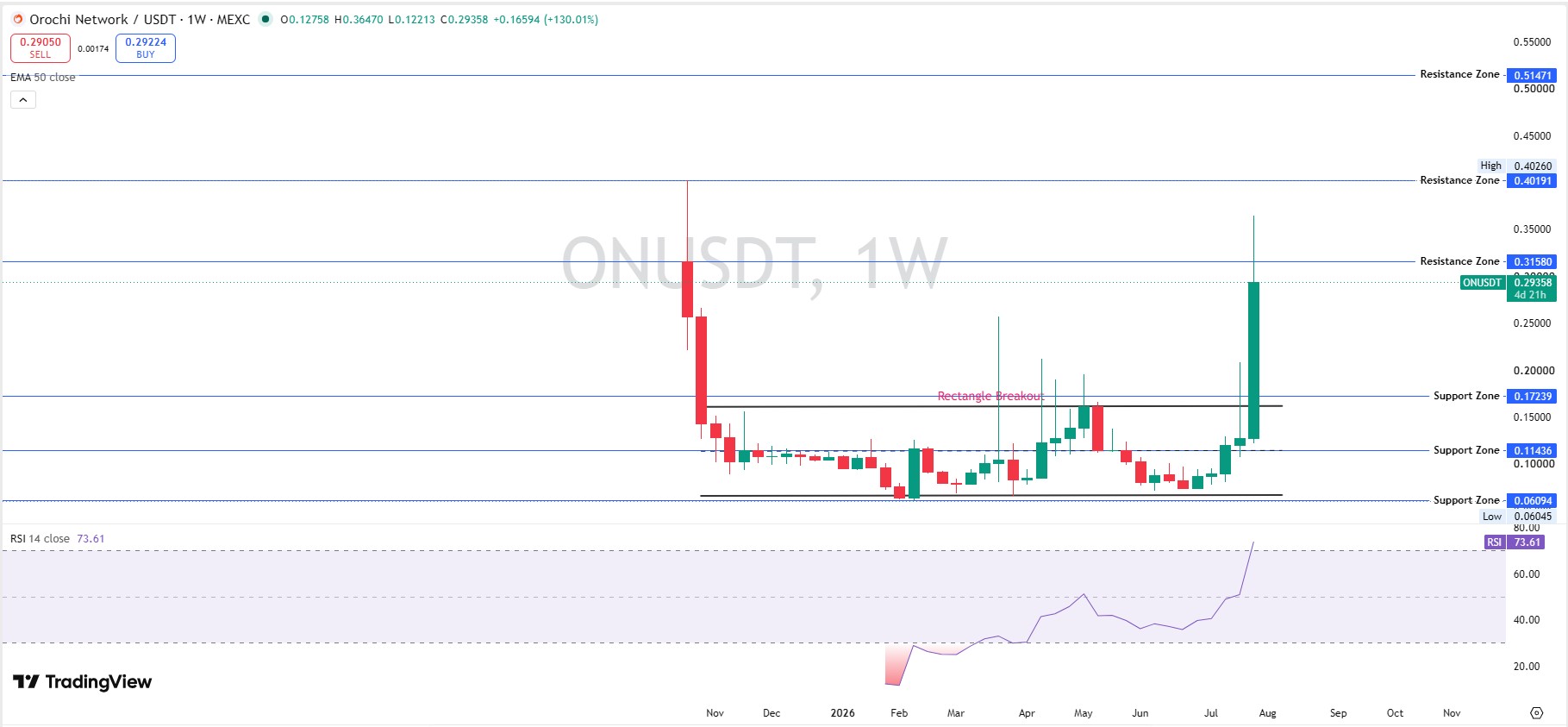 Weekly Chart Orochi Network Price Analysis