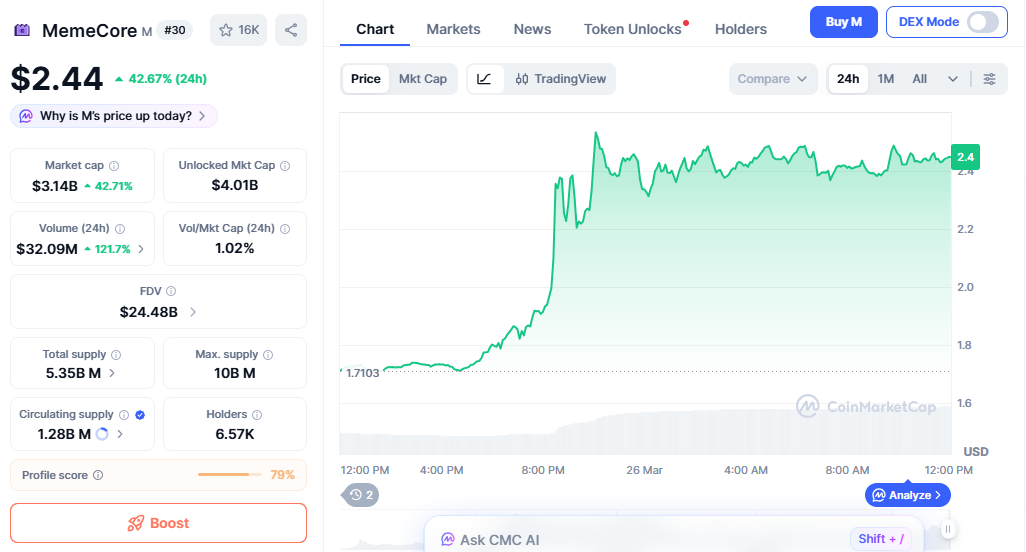 M sharp breakout and strong upward move M sharp breakout and strong upward move