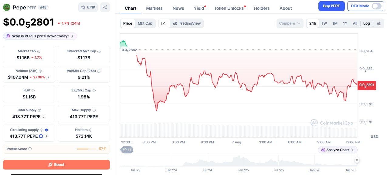Pepe coin price chart Pepe coin price chart
