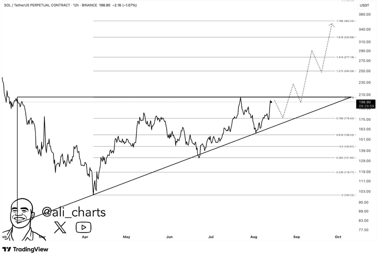Solana Technical Indicators
