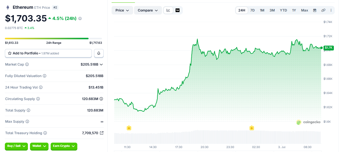 ETH/USD price chart today ETH/USD price chart today