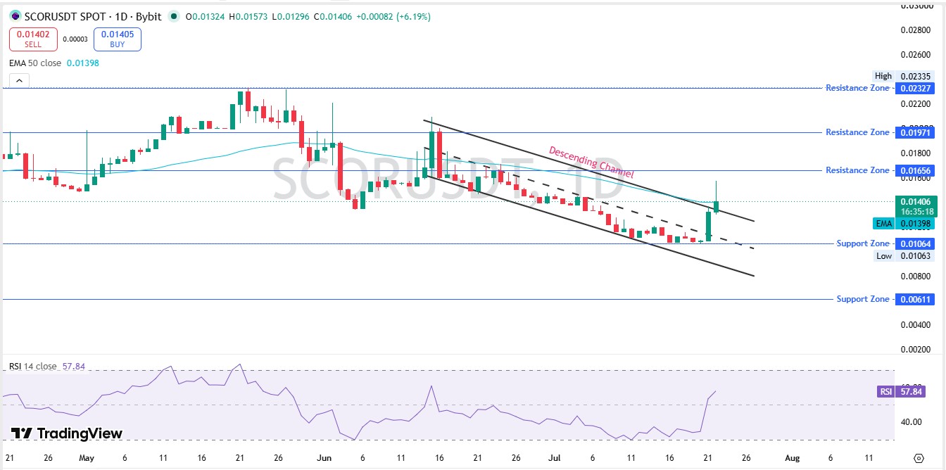 SCOR Technical Analysis