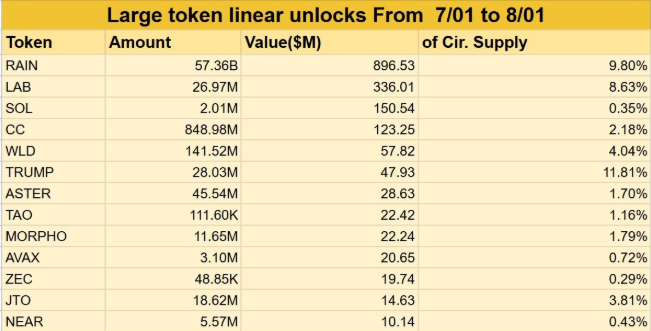 major token unlocks scheduled from July 1 to August 1 2026