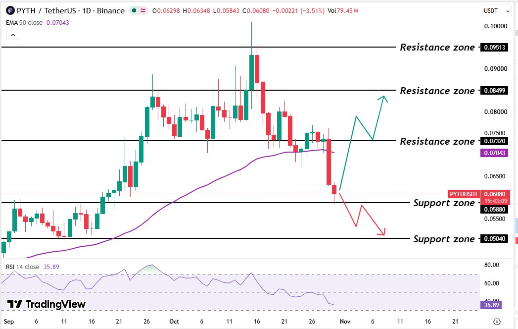 Pyth Network price prediction Pyth Network price prediction