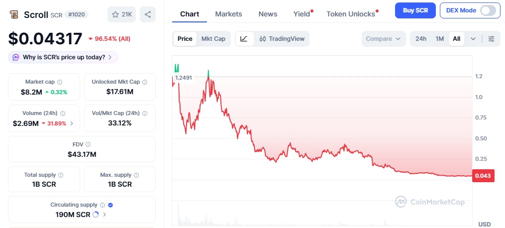Scroll SCR token price crash over past year Scroll SCR token price crash over past year