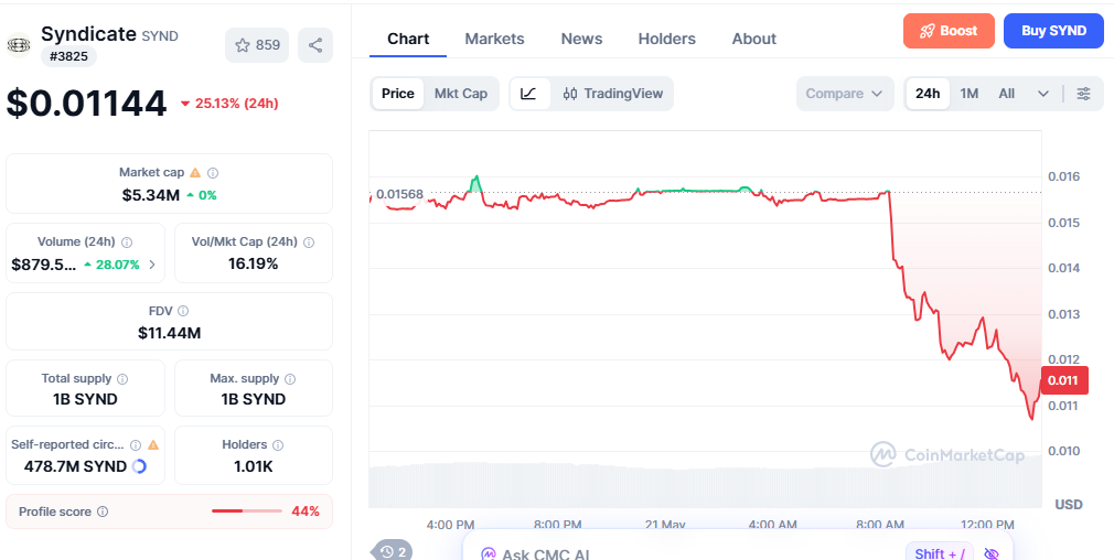 syndicate price today