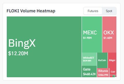 Exchanges Are Buzzing Around FLOKI