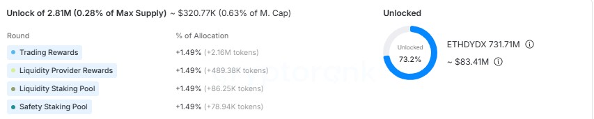 dYdX unlocked its latest batch on August 4