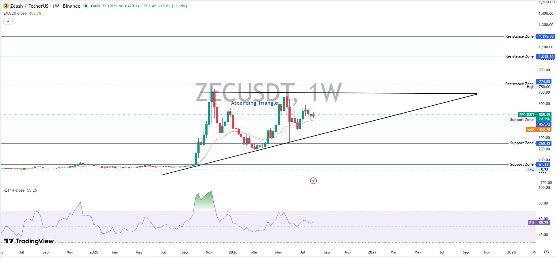 Weekly Chart Analysis