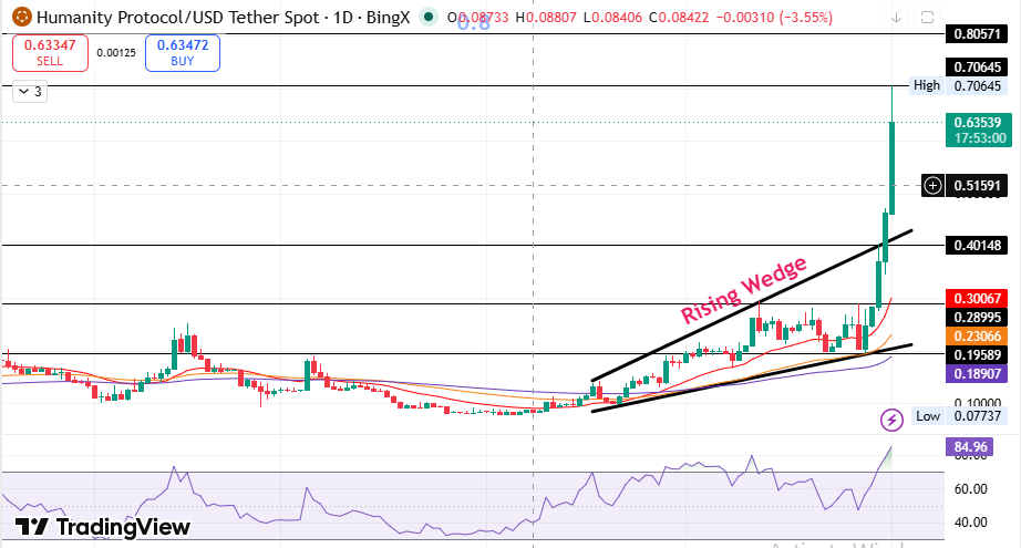 Humanity Price Prediction Technical analysis 2026