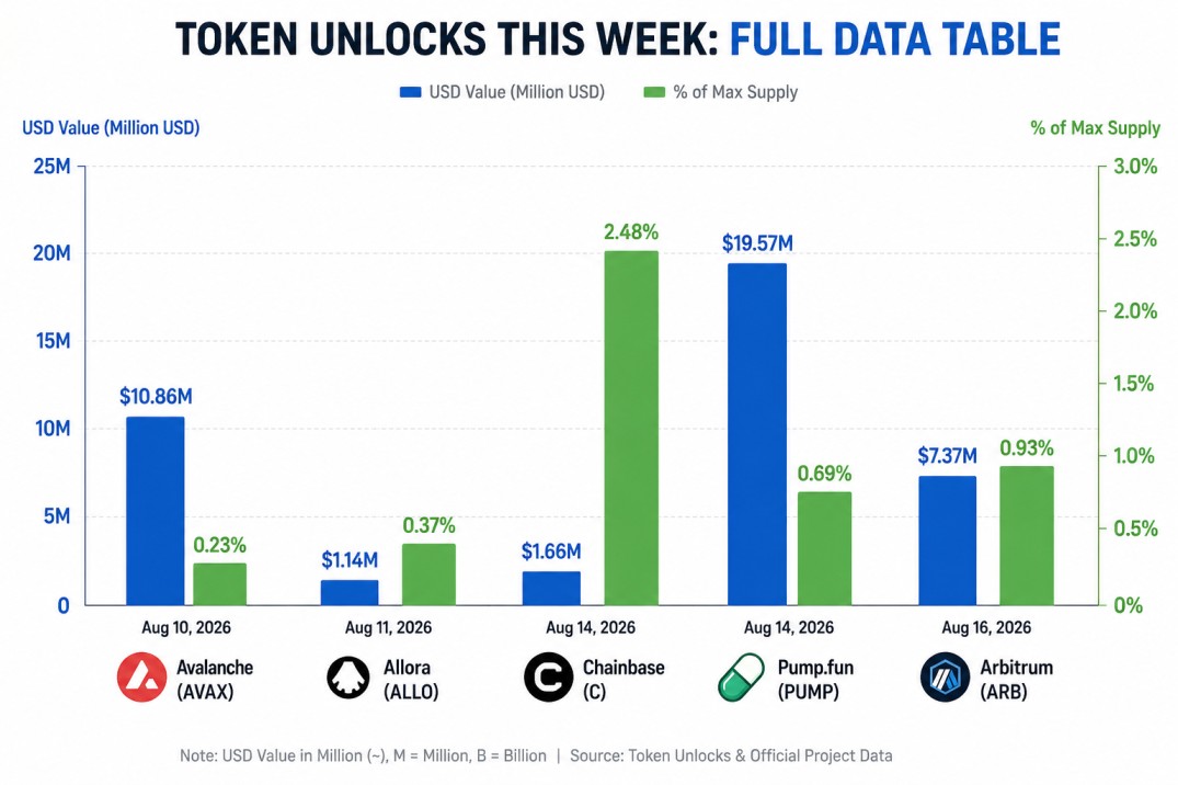 Top Token Unlocks This Week: Major Crypto Releases