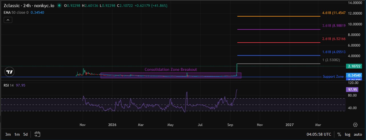 ZClassic Technical Analysis