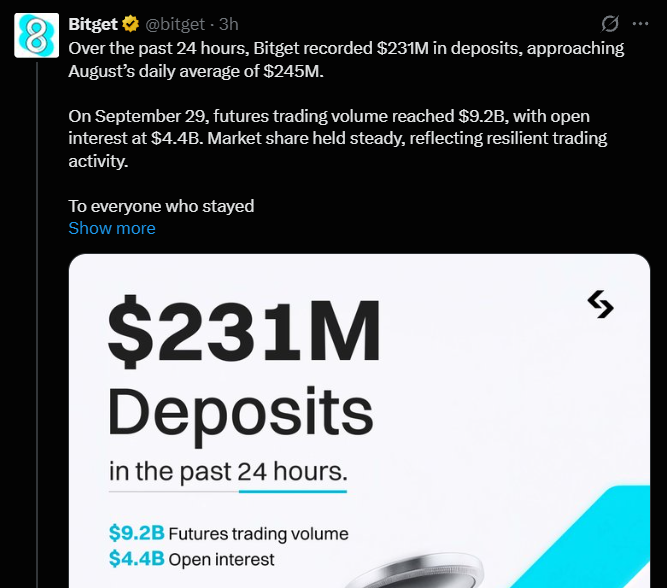 Bitget Deposits and Trading Activity Show Signs of Returning Toward Normal