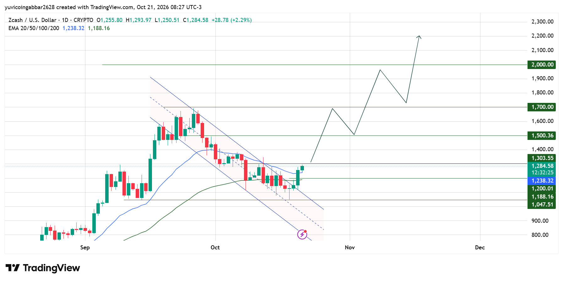 ZEC Technical Analysis: Daily Chart Read