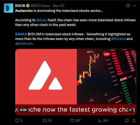 Avalanche News Today: AVAX Tokenized Stock Inflows Hit $131.2M