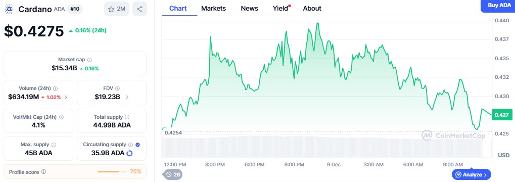 Cardano Price chart Cardano Price chart