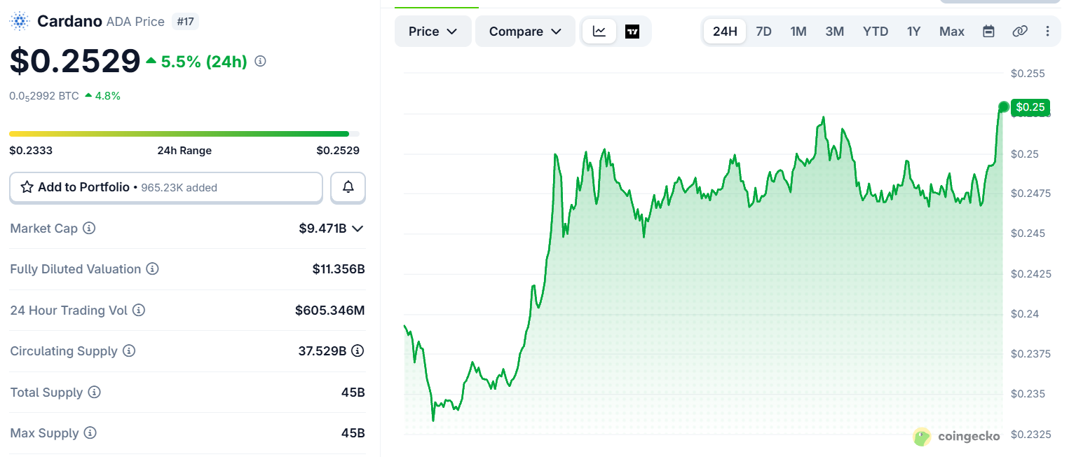 Cardano price today Cardano price today