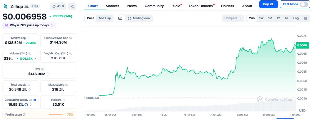 Zilliqa Price Surge Explained