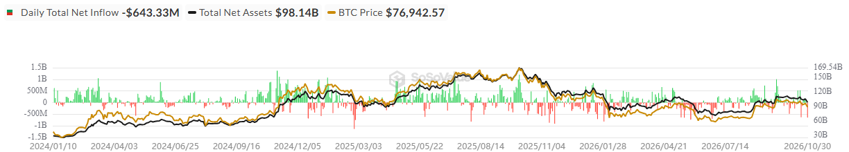 Spot BTC ETF Outflows Spot BTC ETF Outflows