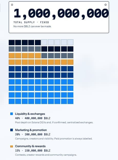 Project tokenomics chart Project tokenomics chart