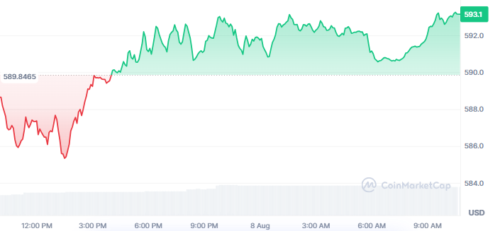 BNB Price Today BNB Price Today