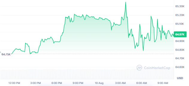Bitcoin Price Today