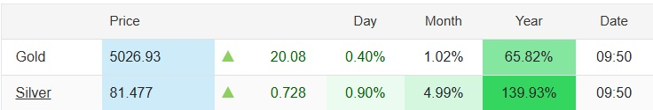 Gold and Silver prices